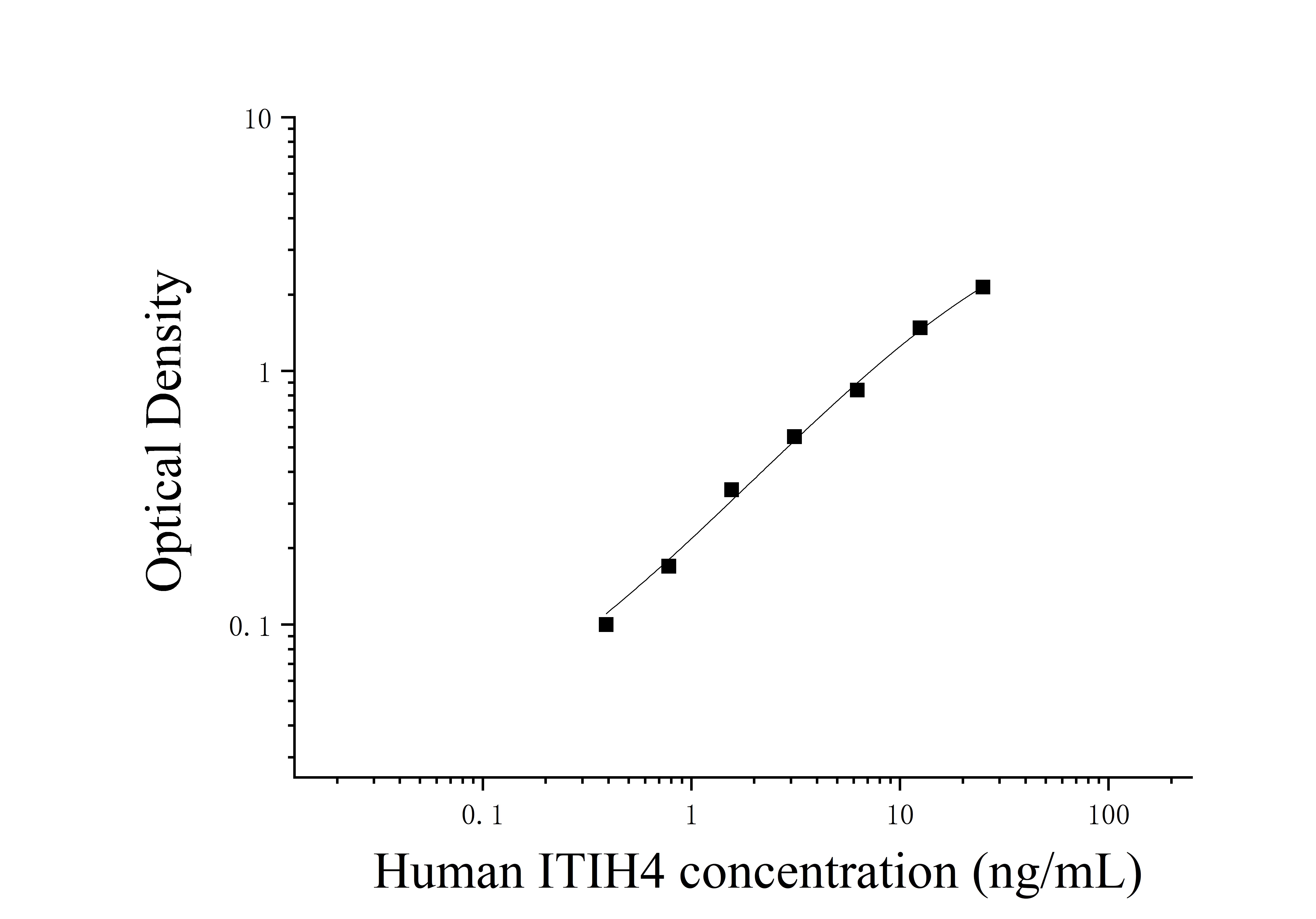 Human Inter Alpha-Globulin Inhibitor H4 (ITIH4) ELISA Kit Human Inter Alpha-Globulin Inhibitor H4 (ITIH4) ELISA Kit